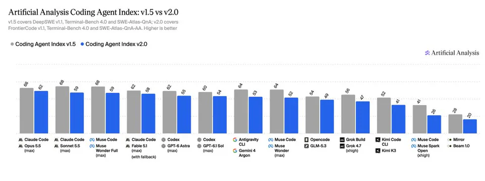 Artificial Analysis Coding Agent Index: v1.5 vs v2.0
v1.5 covers DeepSWE v1.1, Terminal-Bench 4.0 and SWE-Atlas-QnA; v2.0 covers FrontierCode v1.1, Terminal-Bench 4.0 and SWE-Atlas-QnA-AA. Higher is better
Coding Agent Index v1.5 Coding Agent Index v2.0
Artificial Analysis
