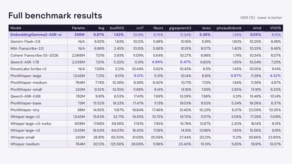 Full benchmark results WER (%) · lower is better
Model Params Avg bud500 cv17 fleurs gigaspeech2 lsvsc phoaudiobook vimd VIVOS
EmbeddingGemma2-ASR-vi 356M 6.87% 1.62% 10.19% 6.75% 12.34% 5.48% 1.35% 9.05% 8.15%
Gemini-Flash-3.8 N/A 6.92% 1.83% 10.12% 5.98% 10.16% 5.91% 1.60% 10.25% 9.36%
MAI-Transcribe-2.0 N/A 6.96% 2.45% 10.15% 5.86% 10.15% 6.07% 1.40% 10.25% 9.48%
Cohere Transcribe 03-2026 2,066M 7.01% 3.93% 11.09% 5.64% 10.27% 6.98% 1.74% 10.34% 6.07%
Qwen3-ASR-1.7B 2,038M 7.01% 5.20% 11.31% 4.88% 8.47% 6.60% 1.85% 10.54% 7.25%
ElevenLabs Scribe v2 N/A 7.08% 3.21% 10.44% 5.62% 10.43% 6.11% 1.45% 10.05% 9.14%
PhoWhisper-large 1,543M 7.21% 9.51% 9.12% 5.31% 10.14% 6.81% 0.87% 11.38% 4.52%
PhoWhisper-medium 764M 7.74% 10.36% 9.39% 6.40% 10.71% 7.01% 1.84% 11.38% 4.87%
PhoWhisper-small 242M 9.32% 10.35% 11.99% 8.14% 13.16% 7.93% 2.85% 13.91% 6.20%
Qwen3-ASR-0.6B 782M 9.81% 6.53% 17.41% 7.69% 12.09% 7.86% 3.31% 13.48% 10.14%
PhoWhisper-base 73M 13.52% 19.23% 17.47% 11.13% 19.03% 9.52% 5.34% 18.06% 8.37%
PhoWhisper-tiny 38M 14.92% 11.67% 19.84% 17.46% 21.40% 10.23% 6.37% 22.09% 10.35%
Whisper large-v2 1,543M 15.63% 32.71% 19.35% 10.75% 19.70% 11.07% 3.06% 17.29% 11.09%
Whisper large-v3-turbo 809M 17.66% 59.56% 17.61% 7.95% 15.76% 12.67% 2.30% 16.14% 9.31%
Whisper large-v3 1,543M 18.04% 64.03% 18.43% 7.09% 14.19% 13.96% 1.85% 15.56% 9.18%
Whisper small 242M 28.81% 65.50% 31.08% 20.59% 27.44% 20.21% 11.21% 30.66% 23.80%
Whisper medium 764M 30.12% 125.56% 26.06% 11.98% 23.40% 15.13% 5.83% 19.91% 13.07%