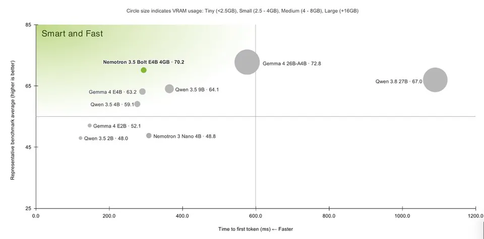 Circle size indicates VRAM usage: Tiny (<2.5GB), Small (2.5 - 4GB), Medium (4 - 8GB), Large (+16GB)
Smart and Fast
Representative benchmark average (higher is better)
Time to first token (ms) ← Faster
Nemotron 3.5 Bolt E4B 4GB · 70.2
Gemma 4 26B-A4B · 72.8
Qwen 3.8 27B · 67.0
Gemma 4 E4B · 63.2
Qwen 3.5 9B · 64.1
Qwen 3.5 4B · 59.1
Gemma 4 E2B · 52.1
Nemotron 3 Nano 4B · 48.8
Qwen 3.5 2B · 48.0