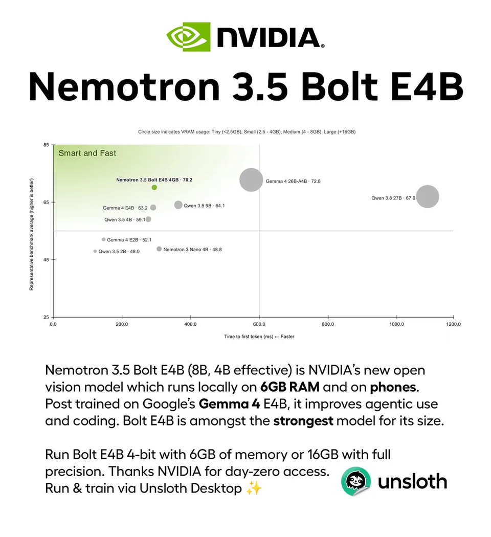 Nemotron 3.5 Bolt E4B 4GB · 70.2
Gemma 4 26B-A4B · 72.8
Gemma 4 E4B · 63.2
Qwen 3.5 9B · 64.1
Qwen 3.5 4B · 59.1
Qwen 3.8 27B · 67.0
Gemma 4 E2B · 52.1
Qwen 3.5 2B · 48.0
Nemotron 3 Nano 4B · 48.8