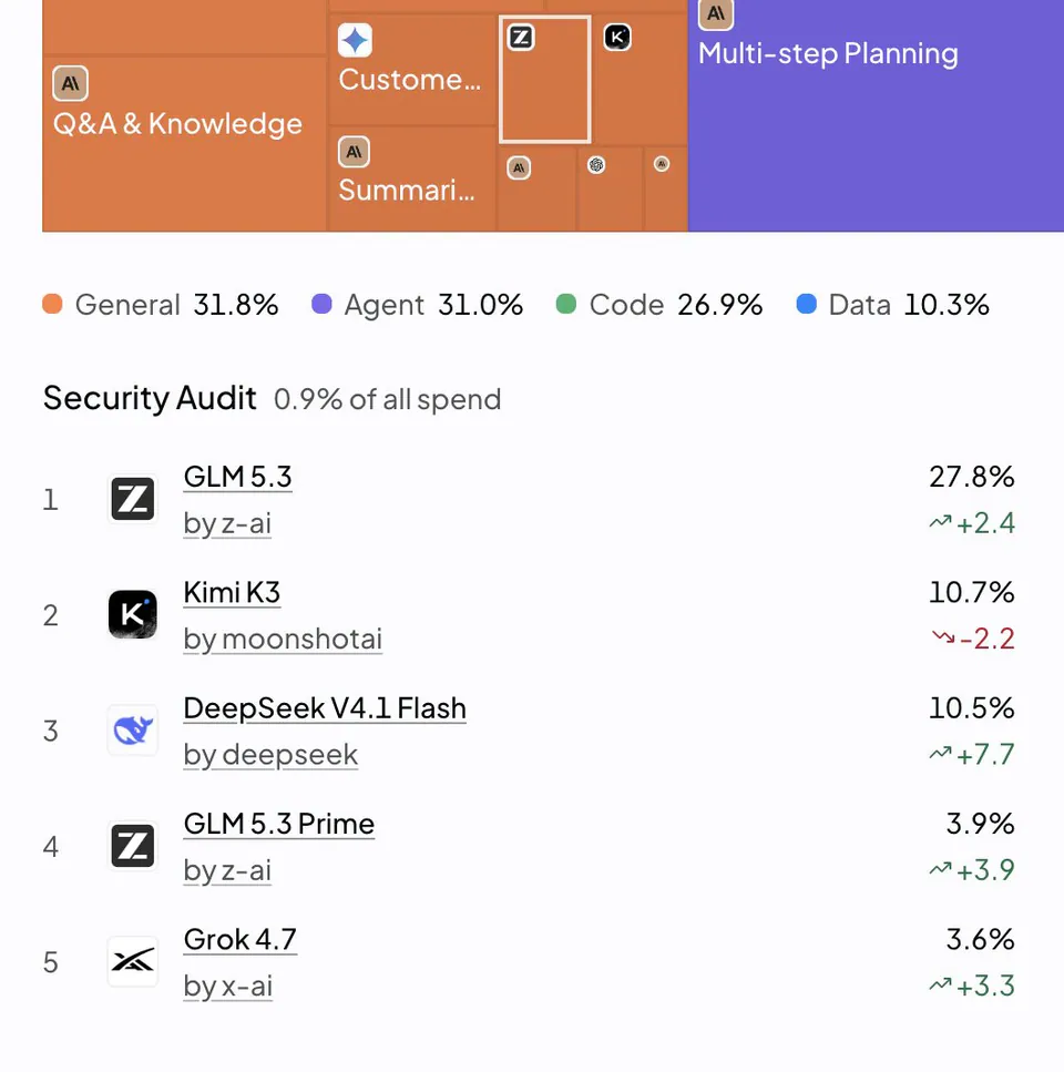 General 31.8% Agent 31.0% Code 26.9% Data 10.3%
Security Audit 0.9% of all spend
1 GLM 5.3 by z-ai 27.8% ↗+2.4
2 Kimi K3 by moonshotai 10.7% ↘-2.2
3 DeepSeek V4.1 Flash by deepseek 10.5% ↗+7.7
4 GLM 5.3 Prime by z-ai 3.9% ↗+3.9
5 Grok 4.7 by x-ai 3.6% ↗+3.3