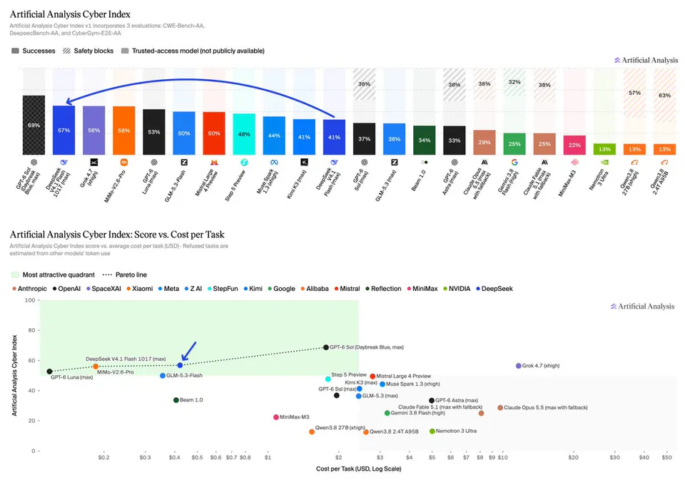 Artificial Analysis Cyber Index; Artificial Analysis Cyber Index v1 incorporates 3 evaluations: CWE-Bench-AA, DeepsecBench-AA, and CyberGym-E2E-AA; Successes; Safety blocks; Trusted-access model (not publicly available); Artificial Analysis Cyber Index: Score vs. Cost per Task; Artificial Analysis Cyber Index score vs. average cost per task (USD) · Refused tasks are estimated from other models' token use; Most attractive quadrant; Pareto line; Anthropic; OpenAI; SpaceXAI; Xiaomi; Meta; Z AI; StepFun; Kimi; Google; Alibaba; Mistral; Reflection; MiniMax; NVIDIA; DeepSeek