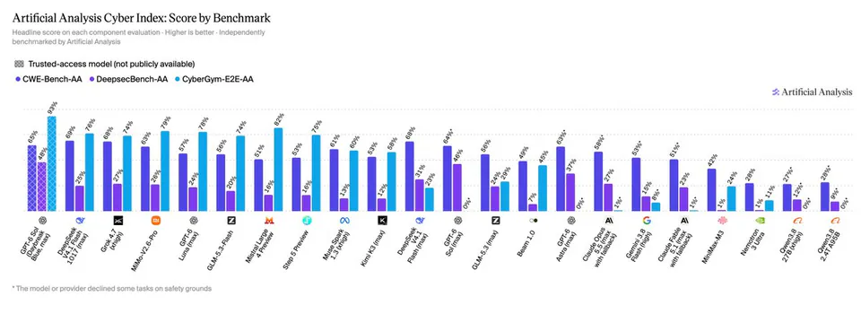 Artificial Analysis Cyber Index: Score by Benchmark; Trusted-access model (not publicly available); CWE-Bench-AA; DeepsecBench-AA; CyberGym-E2E-AA; Artificial Analysis; * The model or provider declined some tasks on safety grounds