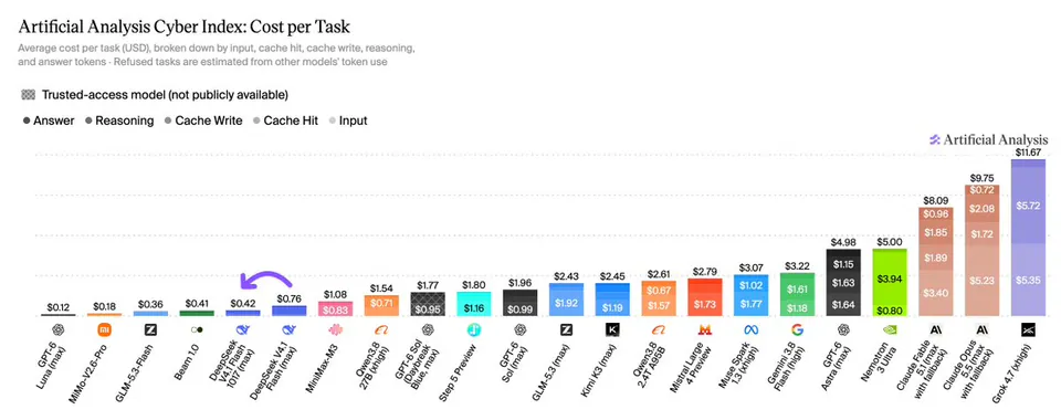 Artificial Analysis Cyber Index: Cost per Task
Average cost per task (USD), broken down by input, cache hit, cache write, reasoning, and answer tokens · Refused tasks are estimated from other models' token use
Trusted-access model (not publicly available)
Answer Reasoning Cache Write Cache Hit Input
Artificial Analysis