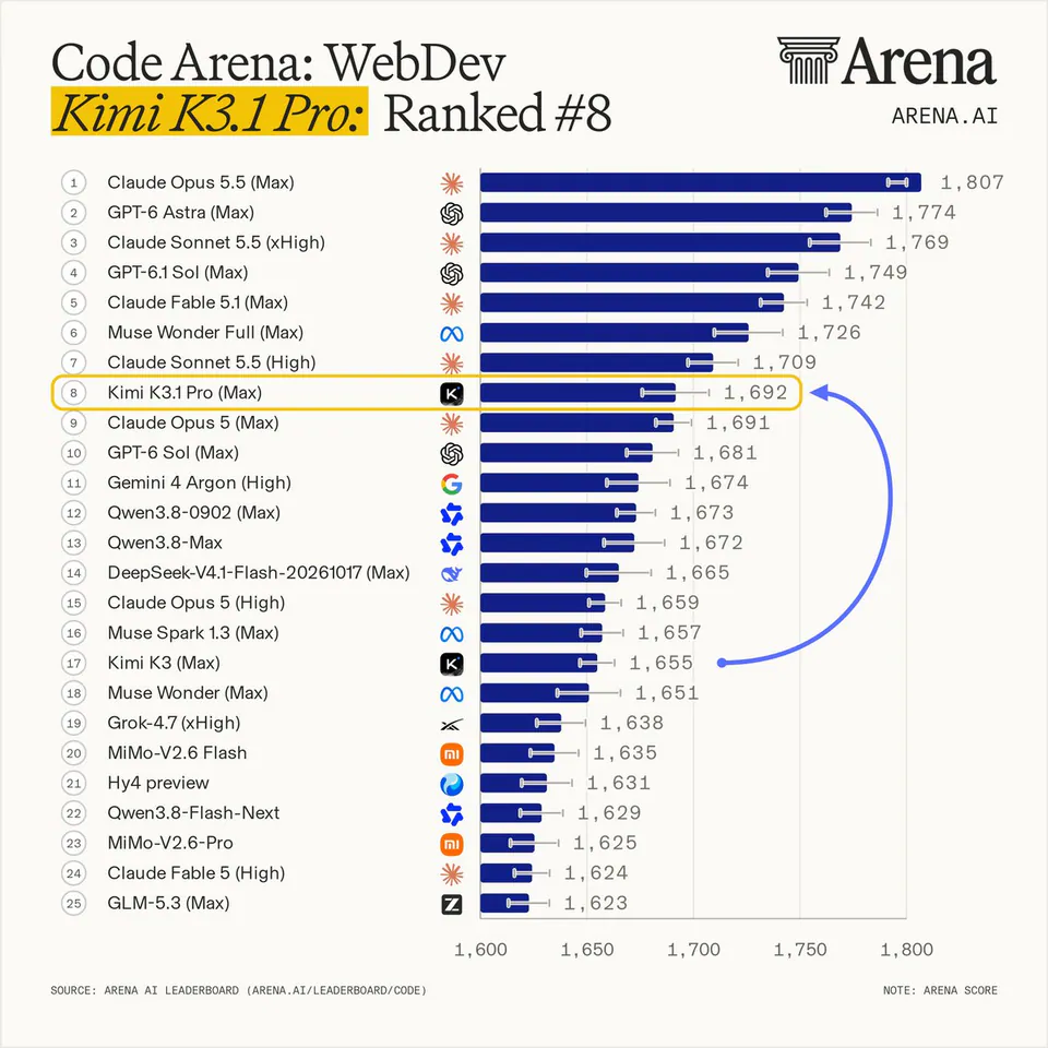 Code Arena: WebDev
Kimi K3.1 Pro: Ranked #8
1 Claude Opus 5.5 (Max) 1,807
2 GPT-6 Astra (Max) 1,774
3 Claude Sonnet 5.5 (xHigh) 1,769
4 GPT-6.1 Sol (Max) 1,749
5 Claude Fable 5.1 (Max) 1,742
6 Muse Wonder Full (Max) 1,726
7 Claude Sonnet 5.5 (High) 1,709
8 Kimi K3.1 Pro (Max) 1,692
9 Claude Opus 5 (Max) 1,691
10 GPT-6 Sol (Max) 1,681
11 Gemini 4 Argon (High) 1,674
12 Qwen3.8-0902 (Max) 1,673
13 Qwen3.8-Max 1,672
14 DeepSeek-V4.1-Flash-20261017 (Max) 1,665
15 Claude Opus 5 (High) 1,659
16 Muse Spark 1.3 (Max) 1,657
17 Kimi K3 (Max) 1,655
18 Muse Wonder (Max) 1,651
19 Grok-4.7 (xHigh) 1,638
20 MiMo-V2.6 Flash 1,635
21 Hy4 preview 1,631
22 Qwen3.8-Flash-Next 1,629
23 MiMo-V2.6-Pro 1,625
24 Claude Fable 5 (High) 1,624
25 GLM-5.3 (Max) 1,623