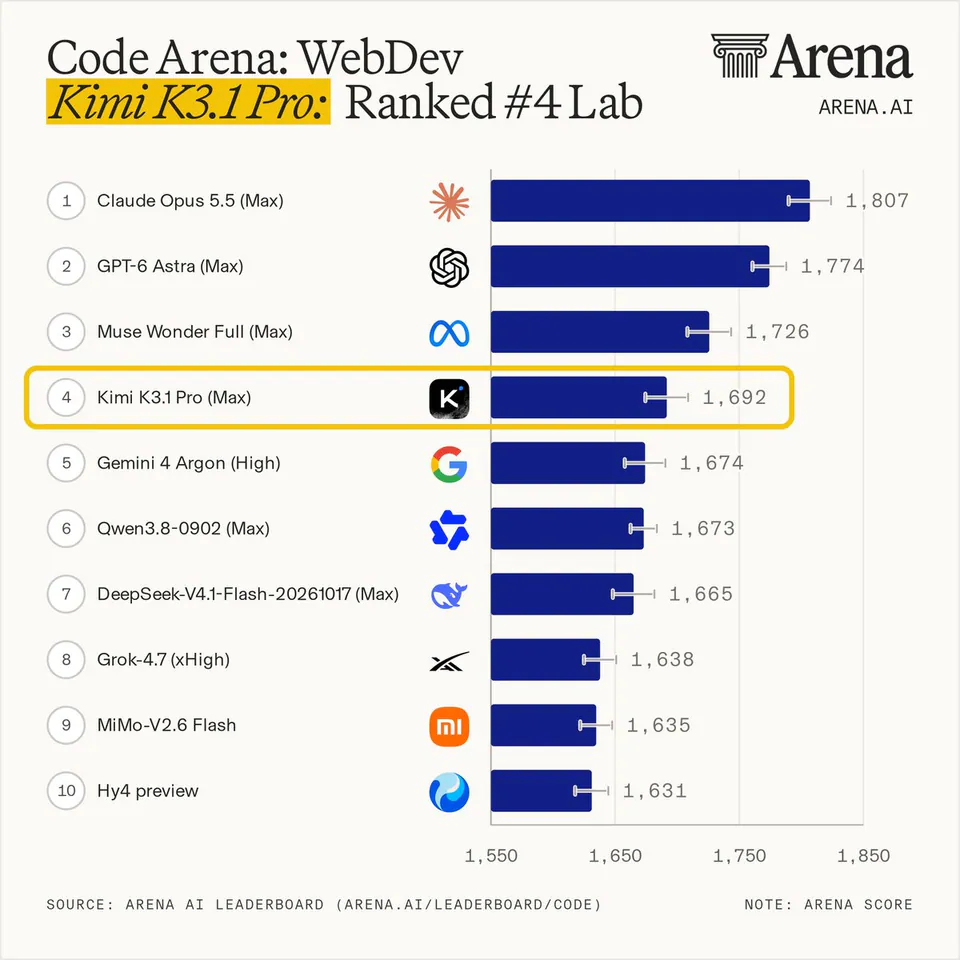 Code Arena: WebDev
Kimi K3.1 Pro: Ranked #4 Lab
1 Claude Opus 5.5 (Max) 1,807
2 GPT-6 Astra (Max) 1,774
3 Muse Wonder Full (Max) 1,726
4 Kimi K3.1 Pro (Max) 1,692
5 Gemini 4 Argon (High) 1,674
6 Qwen3.8-0902 (Max) 1,673
7 DeepSeek-V4.1-Flash-20261017 (Max) 1,665
8 Grok-4.7 (xHigh) 1,638
9 MiMo-V2.6 Flash 1,635
10 Hy4 preview 1,631
SOURCE: ARENA AI LEADERBOARD (ARENA.AI/LEADERBOARD/CODE)
NOTE: ARENA SCORE