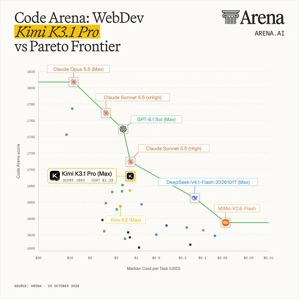 Code Arena: WebDev Kimi K3.1 Pro vs Pareto Frontier; Claude Opus 5.5 (Max); Claude Sonnet 5.5 (xHigh); GPT-6.1 Sol (Max); Claude Sonnet 5.5 (High); Kimi K3.1 Pro (Max) SCORE 1692 · COST $1.23; DeepSeek-V4.1-Flash-20261017 (Max); MiMo-V2.6-Flash; Kimi K3 (Max); Code Arena score; Median Cost per Task (USD); SOURCE: ARENA · 23 OCTOBER 2026