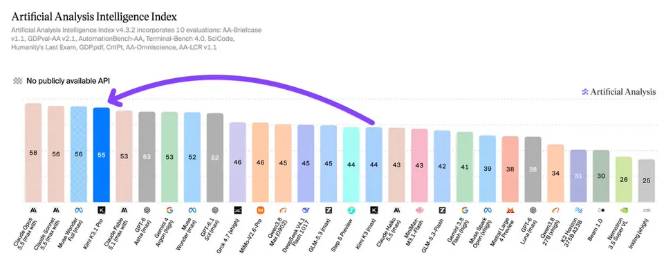 Artificial Analysis Intelligence Index
Artificial Analysis Intelligence Index v4.3.2 incorporates 10 evaluations: AA-Briefcase v1.1, GDPval-AA v2.1, AutomationBench-AA, Terminal-Bench 4.0, SciCode, Humanity's Last Exam, GDP.pdf, CritPt, AA-Omniscience, AA-LCR v1.1
No publicly available API