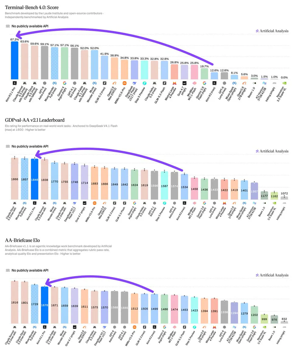 Terminal-Bench 4.0: Score; GDPval-AA v2.1 Leaderboard; AA-Briefcase Elo; AA-Briefcase v1.1 is an agentic knowledge work benchmark developed by Artificial Analysis.