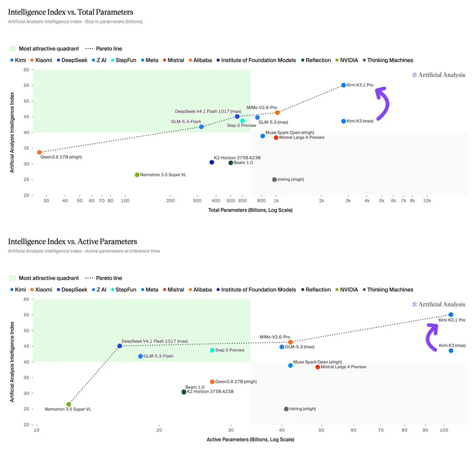 Intelligence Index vs. Total Parameters; Intelligence Index vs. Active Parameters; Artificial Analysis; Most attractive quadrant; Pareto line; Kimi; Xiaomi; DeepSeek; Z AI; StepFun; Meta; Mistral; Alibaba; Institute of Foundation Models; Reflection; NVIDIA; Thinking Machines; Kimi K3.1 Pro; Kimi K3 (max); DeepSeek V4.1 Flash 1017 (max); MiMo-V2.6-Pro; GLM-5.3-Flash; GLM-5.3 (max); Step 5 Preview; Muse Spark Open (xhigh); Mistral Large 4 Preview; Qwen3.8 27B (xhigh); K2 Horizon 375B A23B; Beam 1.0; Nemotron 3.5 Super VL; Inkling (xhigh)