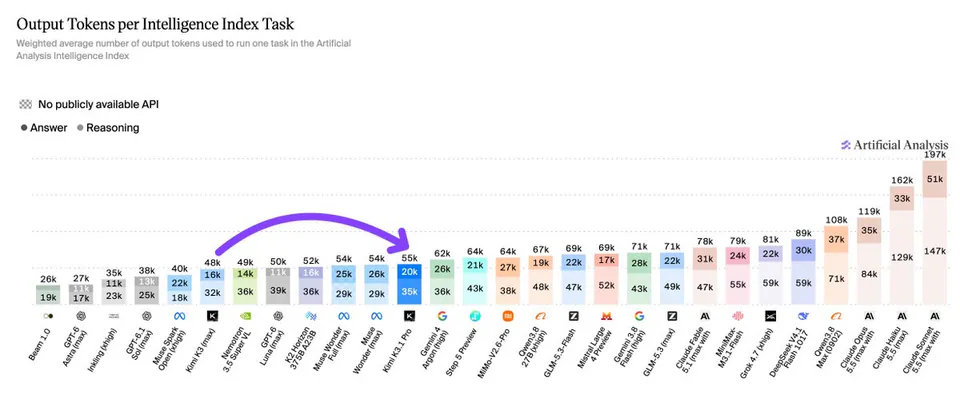 Output Tokens per Intelligence Index Task
Weighted average number of output tokens used to run one task in the Artificial Analysis Intelligence Index
No publicly available API
Answer
Reasoning
Artificial Analysis