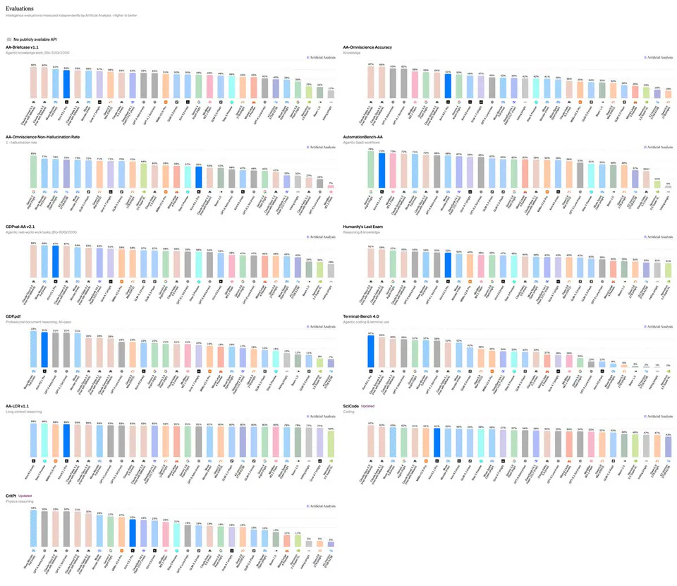 Evaluations
Intelligence evaluations measured independently by Artificial Analysis - Higher is better
AA-Briefcase v1.1
Agentic knowledge work, (Elo-500)/2000
AA-Omniscience Accuracy
Knowledge
AA-Omniscience Non-Hallucination Rate
1 - hallucination rate
AutomationBench-AA
Agentic SaaS workflows
GDPval-AA v2.1
Agentic real-world work tasks, (Elo-500)/2000
Humanity's Last Exam
Reasoning & knowledge
GDP.pdf
Professional document reasoning, All-pass
Terminal-Bench 4.0
Agentic coding & terminal use
AA-LCR v1.1
Long context reasoning
SciCode Updated
Coding
CritPt Updated
Physics reasoning