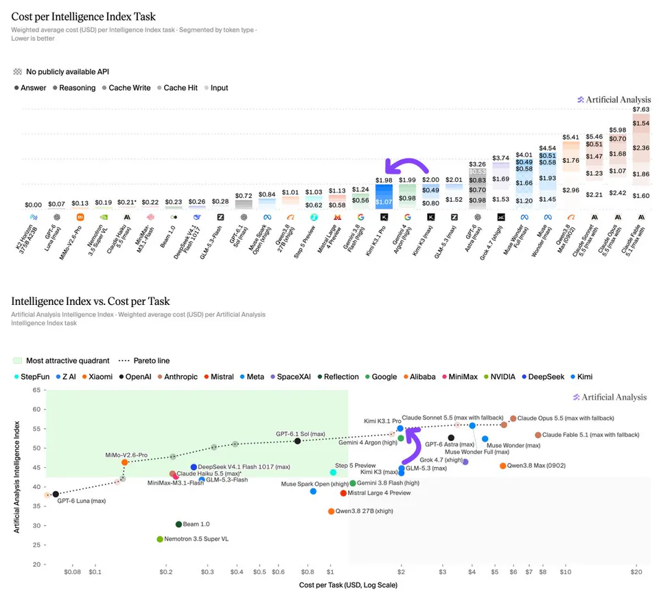 Cost per Intelligence Index Task; Intelligence Index vs. Cost per Task; Artificial Analysis; Most attractive quadrant; Pareto line; StepFun; Z AI; Xiaomi; OpenAI; Anthropic; Mistral; Meta; SpaceXAI; Reflection; Google; Alibaba; MiniMax; NVIDIA; DeepSeek; Kimi