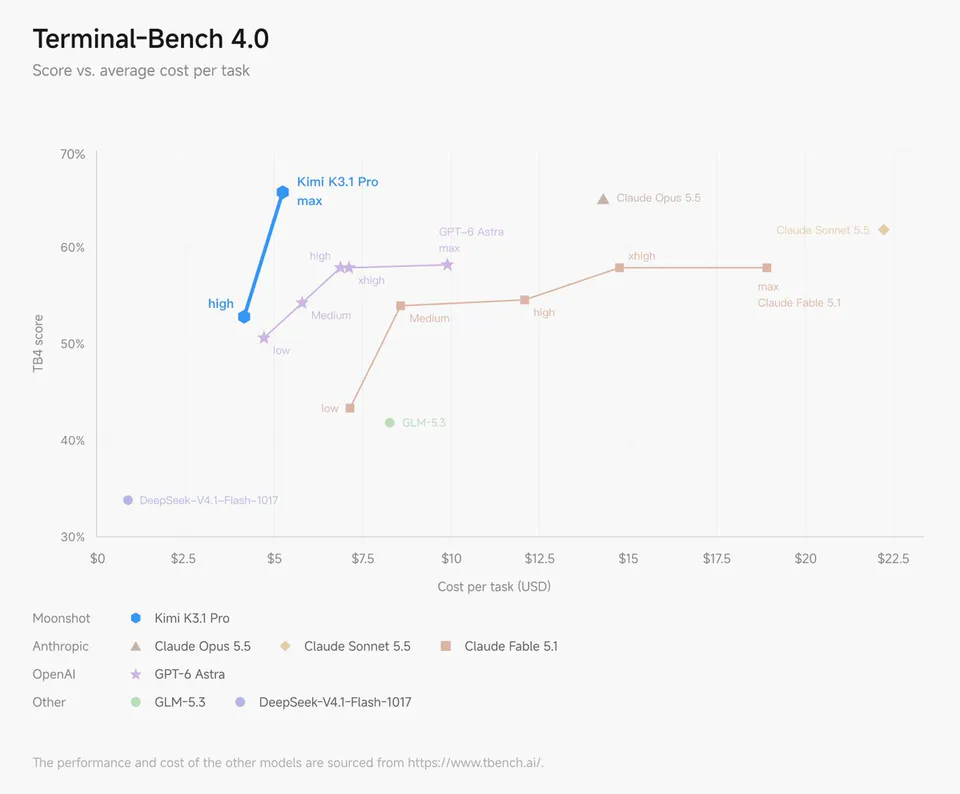 Terminal-Bench 4.0
Score vs. average cost per task
Kimi K3.1 Pro max
high
GPT-6 Astra max
high
xhigh
Medium
Claude Opus 5.5
xhigh
Medium
high
Claude Sonnet 5.5
max
Claude Fable 5.1
low
GLM-5.3
DeepSeek-V4.1-Flash-1017
Moonshot Kimi K3.1 Pro
Anthropic Claude Opus 5.5 Claude Sonnet 5.5 Claude Fable 5.1
OpenAI GPT-6 Astra
Other GLM-5.3 DeepSeek-V4.1-Flash-1017
The performance and cost of the other models are sourced from https://www.tbench.ai/.