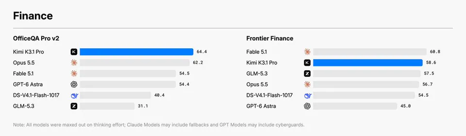 Finance
OfficeQA Pro v2
Kimi K3.1 Pro 64.4
Opus 5.5 62.2
Fable 5.1 54.5
GPT-6 Astra 54.4
DS-V4.1-Flash-1017 40.4
GLM-5.3 31.1