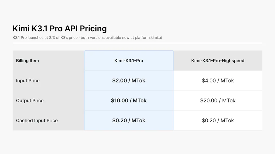 Kimi K3.1 Pro API Pricing
K3.1 Pro launches at 2/3 of K3’s price · both versions available now at platform.kimi.ai
Billing Item | Kimi-K3.1-Pro | Kimi-K3.1-Pro-Highspeed
Input Price | $2.00 / MTok | $4.00 / MTok
Output Price | $10.00 / MTok | $20.00 / MTok
Cached Input Price | $0.20 / MTok | $0.20 / MTok