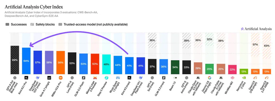 Artificial Analysis Cyber Index
Artificial Analysis Cyber Index v1 incorporates 3 evaluations: CWE-Bench-AA, DeepsecBench-AA, and CyberGym-E2E-AA
Successes
Safety blocks
Trusted-access model (not publicly available)
Artificial Analysis