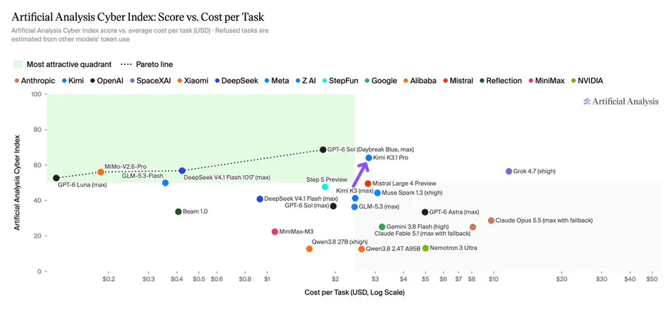 Artificial Analysis Cyber Index: Score vs. Cost per Task
Artificial Analysis Cyber Index score vs. average cost per task (USD) · Refused tasks are estimated from other models' token use
Most attractive quadrant ···· Pareto line
Anthropic ● Kimi ● OpenAI ● SpaceXAI ● Xiaomi ● DeepSeek ● Meta ● Z AI ● StepFun ● Google ● Alibaba ● Mistral ● Reflection ● MiniMax ● NVIDIA
Artificial Analysis
GPT-6 Luna (max)
MiMo-V2.6-Pro
GLM-5.3-Flash
DeepSeek V4.1 Flash 1017 (max)
Beam 1.0
GPT-6 Sol (Daybreak Blue, max)
Kimi K3.1 Pro
Step 5 Preview
Mistral Large 4 Preview
Kimi K3 (max)
Muse Spark 1.3 (xhigh)
DeepSeek V4.1 Flash (max)
GPT-6 Sol (max)
GLM-5.3 (max)
GPT-6 Astra (max)
MiniMax-M3
Gemini 3.8 Flash (high)
Claude Fable 5.1 (max with fallback)
Qwen3.8 27B (xhigh)
Qwen3.8 2.4T A95B
Nemotron 3 Ultra
Claude Opus 5.5 (max with fallback)
Grok 4.7 (xhigh)