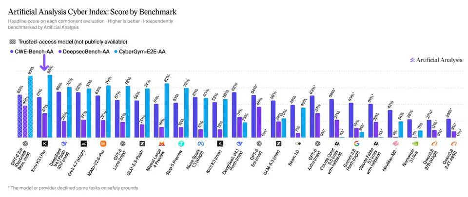 Artificial Analysis Cyber Index: Score by Benchmark
Headline score on each component evaluation · Higher is better · Independently benchmarked by Artificial Analysis
Trusted-access model (not publicly available)
CWE-Bench-AA DeepsecBench-AA CyberGym-E2E-AA
* The model or provider declined some tasks on safety grounds