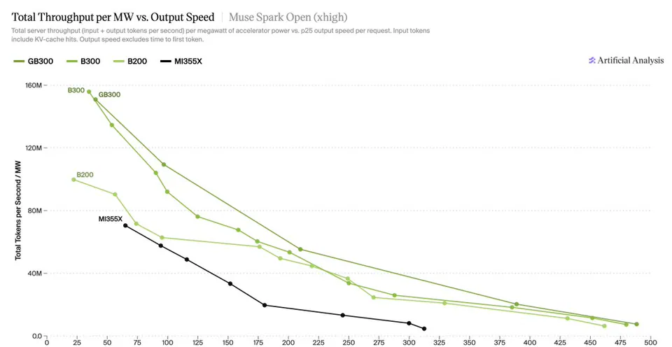 Total Throughput per MW vs. Output Speed | Muse Spark Open (xhigh)
Total server throughput (input + output tokens per second) per megawatt of accelerator power vs. p25 output speed per request. Input tokens include KV-cache hits. Output speed excludes time to first token.
GB300 B300 B200 MI355X
Artificial Analysis