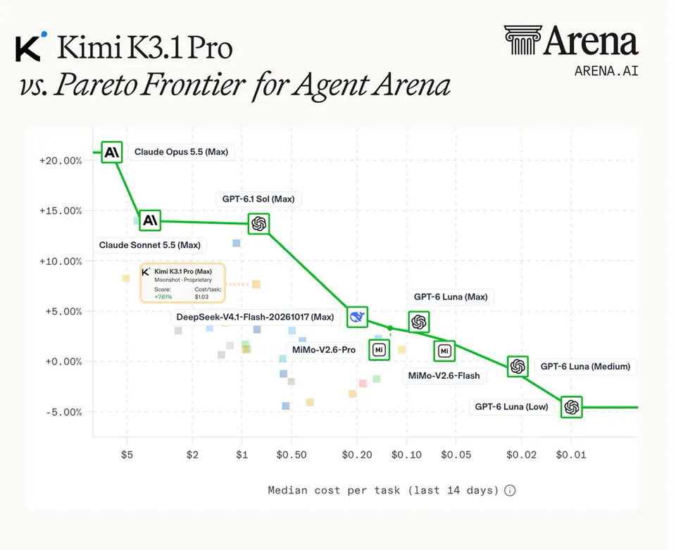 Kimi K3.1 Pro vs. Pareto Frontier for Agent Arena; Claude Opus 5.5 (Max); Claude Sonnet 5.5 (Max); GPT-6.1 Sol (Max); DeepSeek-V4.1-Flash-20261017 (Max); MiMo-V2.6-Pro; MiMo-V2.6-Flash; GPT-6 Luna (Max); GPT-6 Luna (Medium); GPT-6 Luna (Low); Kimi K3.1 Pro (Max) Moonshot · Proprietary Score: +7.61% Cost/task: $1.03; Median cost per task (last 14 days)