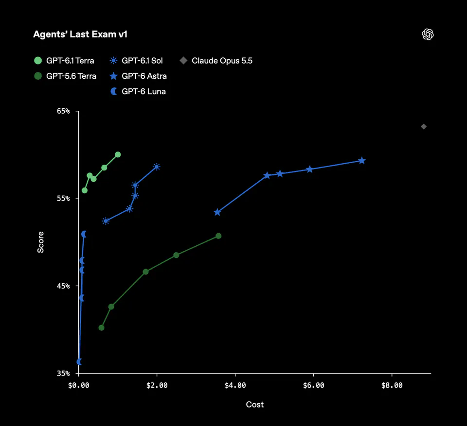 Agents’ Last Exam v1
GPT-6.1 Terra
GPT-5.6 Terra
GPT-6.1 Sol
GPT-6 Astra
GPT-6 Luna
Claude Opus 5.5