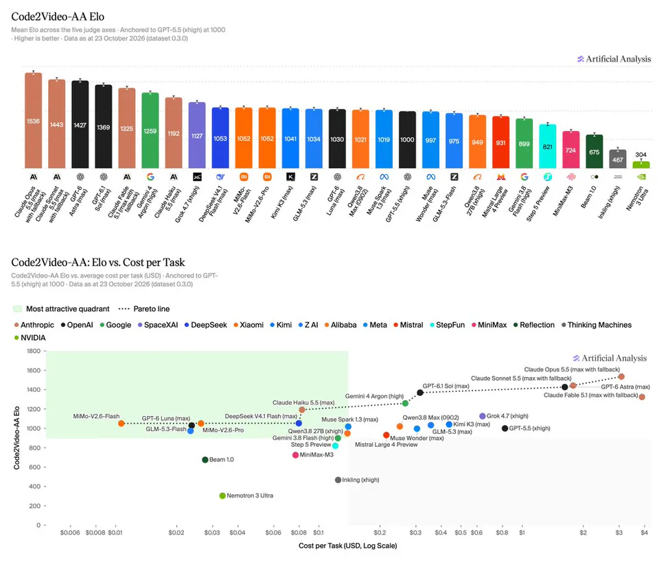 Code2Video-AA Elo; Mean Elo across the five judge axes - Anchored to GPT-5.5 (xhigh) at 1000 - Higher is better - Data as at 23 October 2026 (dataset 0.3.0); Code2Video-AA: Elo vs. Cost per Task; Code2Video-AA Elo vs. average cost per task (USD) - Anchored to GPT-5.5 (xhigh) at 1000 - Data as at 23 October 2026 (dataset 0.3.0)