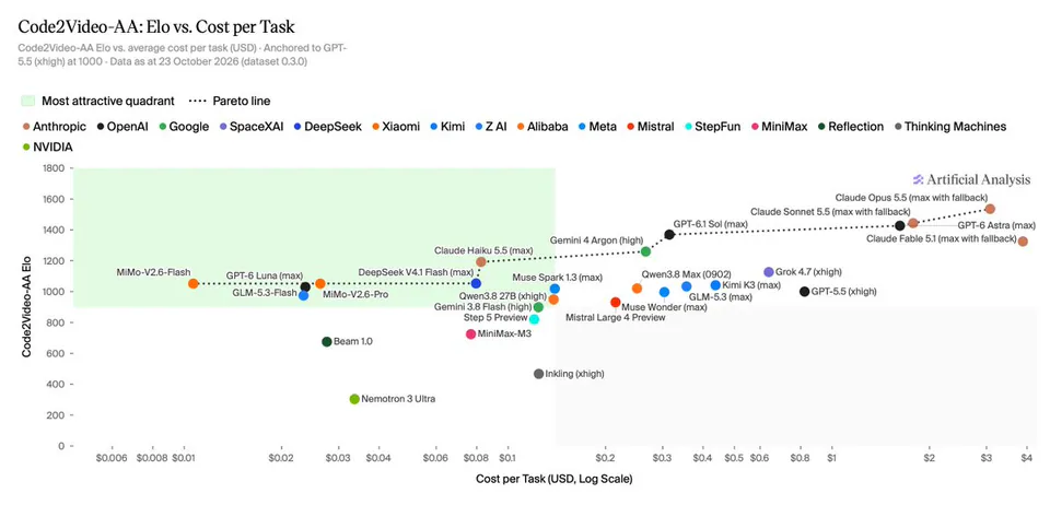 Code2Video-AA: Elo vs. Cost per Task
Code2Video-AA Elo vs. average cost per task (USD) · Anchored to GPT-5.5 (xhigh) at 1000 · Data as at 23 October 2026 (dataset 0.3.0)
Most attractive quadrant ···· Pareto line
Anthropic ● OpenAI ● Google ● SpaceXAI ● DeepSeek ● Xiaomi ● Kimi ● Z AI ● Alibaba ● Meta ● Mistral ● StepFun ● MiniMax ● Reflection ● Thinking Machines ● NVIDIA
