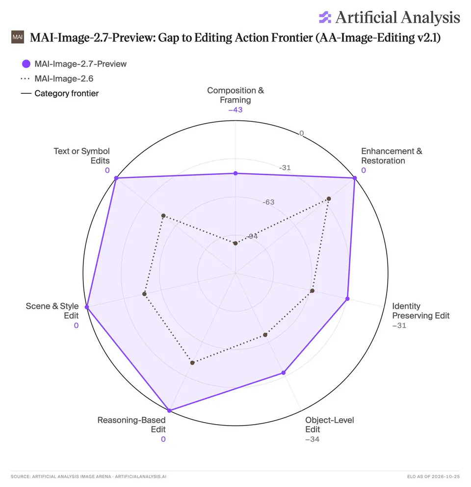 MAI-Image-2.7-Preview: Gap to Editing Action Frontier (AA-Image-Editing v2.1)
MAI-Image-2.7-Preview
MAI-Image-2.6
Category frontier
Composition & Framing -43
Text or Symbol Edits 0
Enhancement & Restoration 0
Identity Preserving Edit -31
Object-Level Edit -34
Reasoning-Based Edit 0
Scene & Style Edit 0
SOURCE: ARTIFICIAL ANALYSIS IMAGE ARENA ARTIFICIALANALYSIS.AI
ELO AS OF 2026-10-25