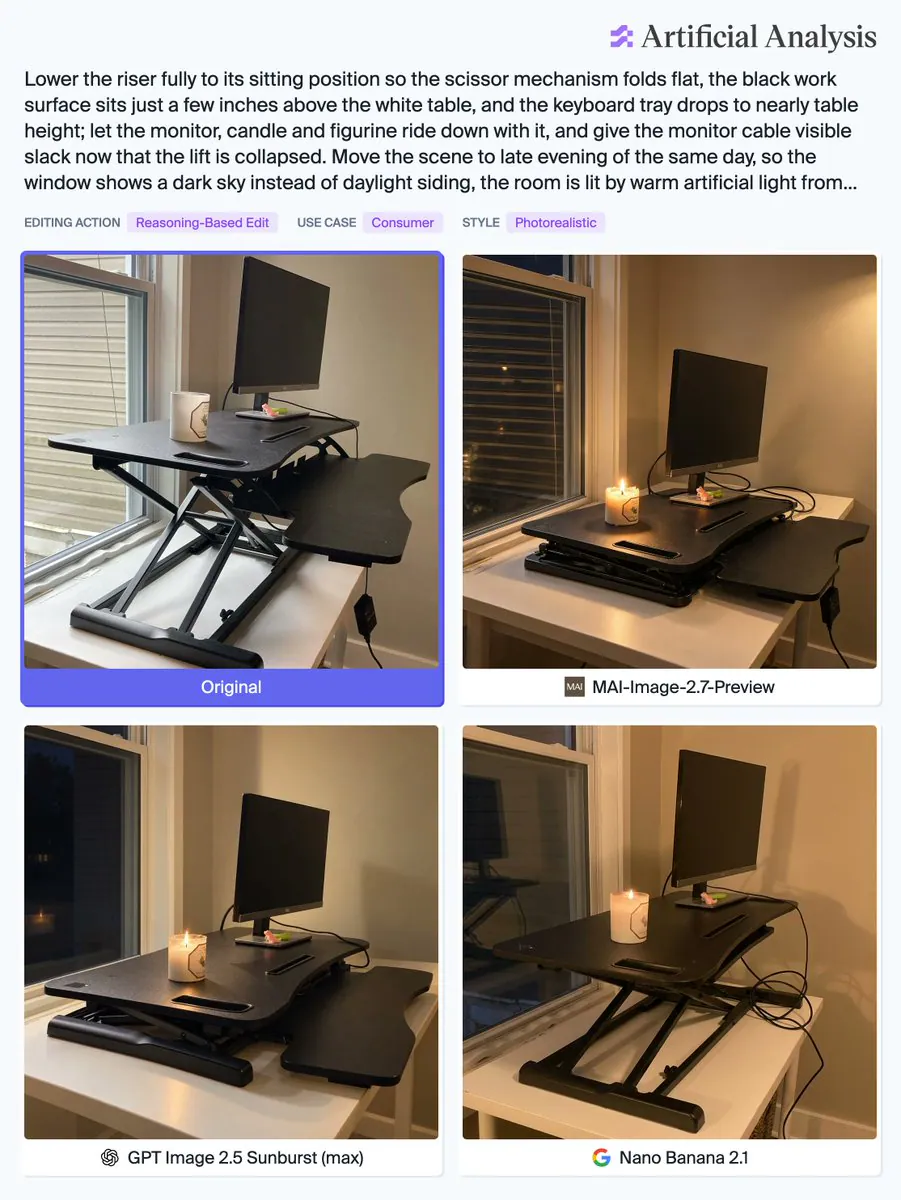 Lower the riser fully to its sitting position so the scissor mechanism folds flat, the black work surface sits just a few inches above the white table, and the keyboard tray drops to nearly table height; let the monitor, candle and figurine ride down with it, and give the monitor cable visible slack now that the lift is collapsed. Move the scene to late evening of the same day, so the window shows a dark sky instead of daylight siding, the room is lit by warm artificial light from...
EDITING ACTION Reasoning-Based Edit
USE CASE Consumer
STYLE Photorealistic
Original
MAI-Image-2.7-Preview
GPT Image 2.5 Sunburst (max)
Nano Banana 2.1