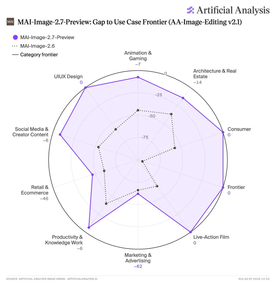 MAI-Image-2.7-Preview: Gap to Use Case Frontier (AA-Image-Editing v2.1)
MAI-Image-2.7-Preview
MAI-Image-2.6
Category frontier
Animation & Gaming -7
Architecture & Real Estate -14
Consumer 0
Frontier 0
Live-Action Film 0
Marketing & Advertising -62
Productivity & Knowledge Work -6
Retail & Ecommerce -46
Social Media & Creator Content -8
UIUX Design 0
SOURCE: ARTIFICIAL ANALYSIS IMAGE ARENA ARTIFICIALANALYSIS.AI
ELO AS OF 2026-10-25