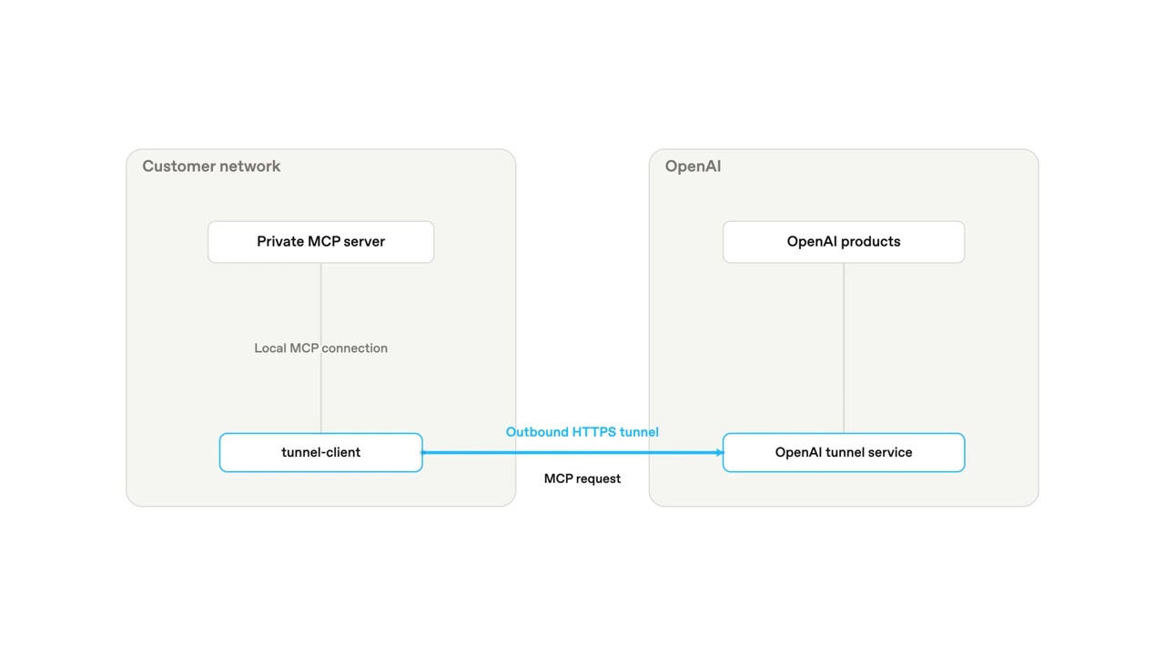 OpenAI Launches Secure MCP Tunnels to Connect Agents to Private Data