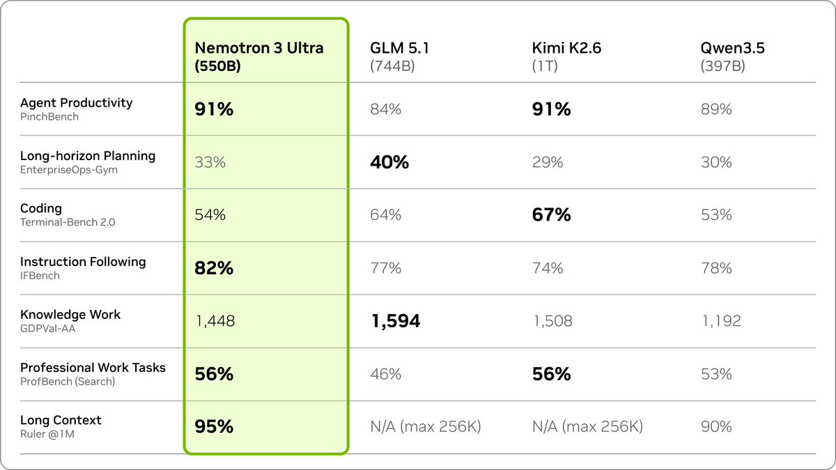 Ollama Adds NVIDIA Nemotron 3 Ultra for Faster, Cheaper AI Agents