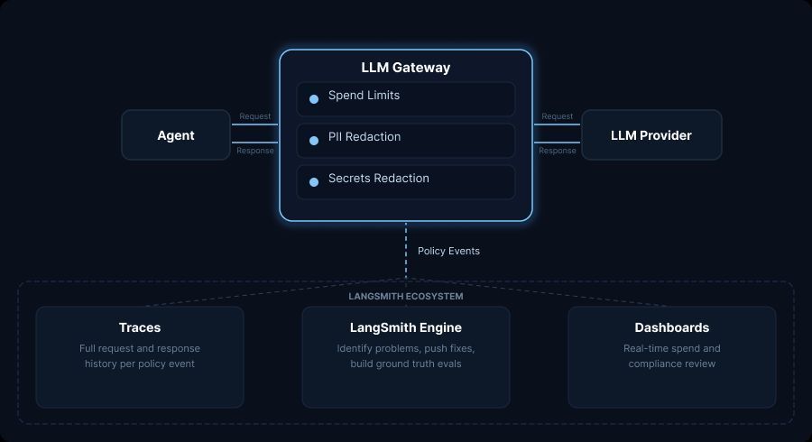LangChain Launches LLM Gateway for Agent Runtime Governance