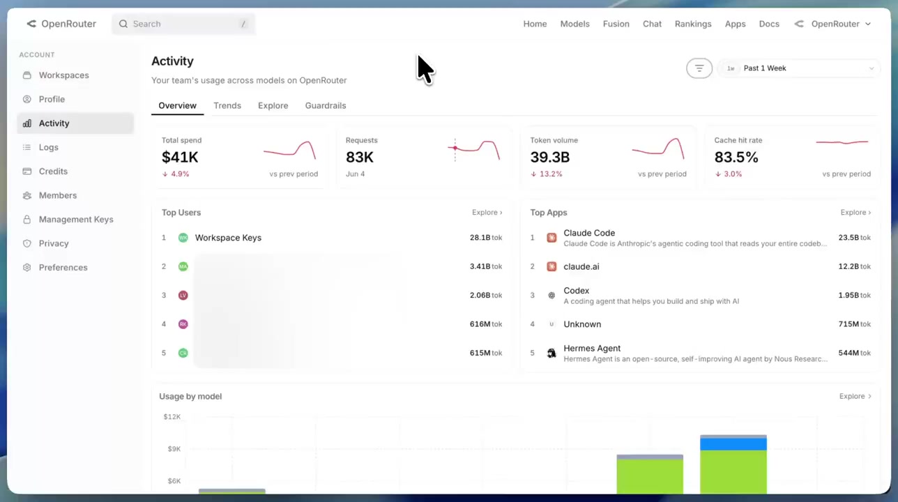 OpenRouter Launches Activity Explorer for Real-Time AI Spending and Usage Analytics