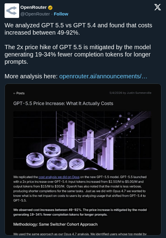 OpenRouter Analysis Finds GPT 5.5 Conciseness Partially Offsets Double Pricing